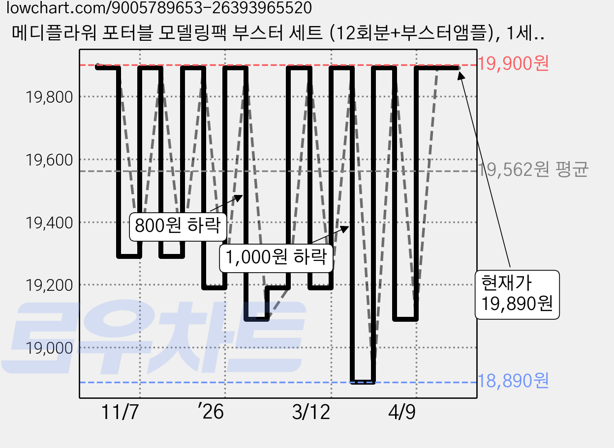 메디플라워 포터블 모델링팩 부스터 세트 (12회분+부스터앰플), 1세트 가격 변동 차트, 현재가 19,890원, 관측 최저가 18,890원