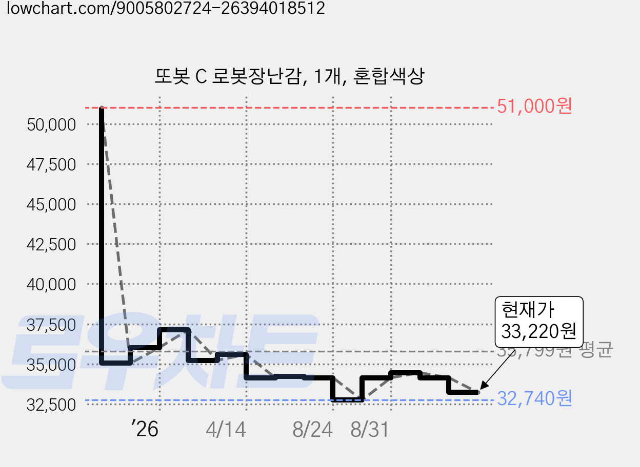 또봇 C 로봇장난감, 1개, 혼합색상 가격 변동 차트, 현재가 33,220원, 관측 최저가 32,740원