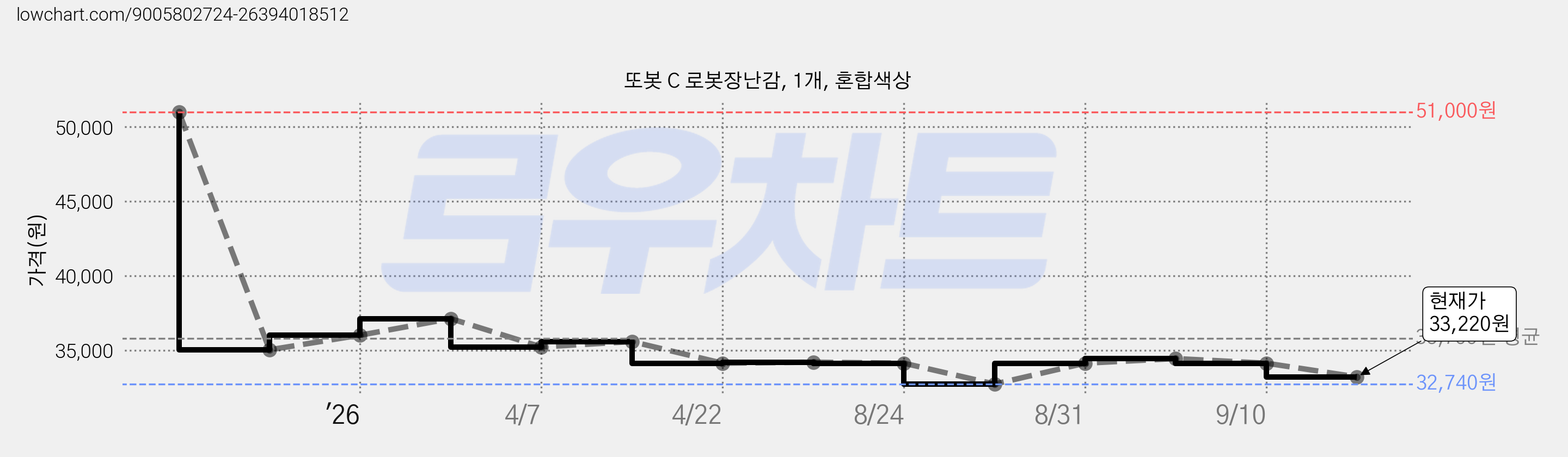 또봇 C 로봇장난감, 1개, 혼합색상 가격 변동 차트, 현재가 33,220원, 관측 최저가 32,740원