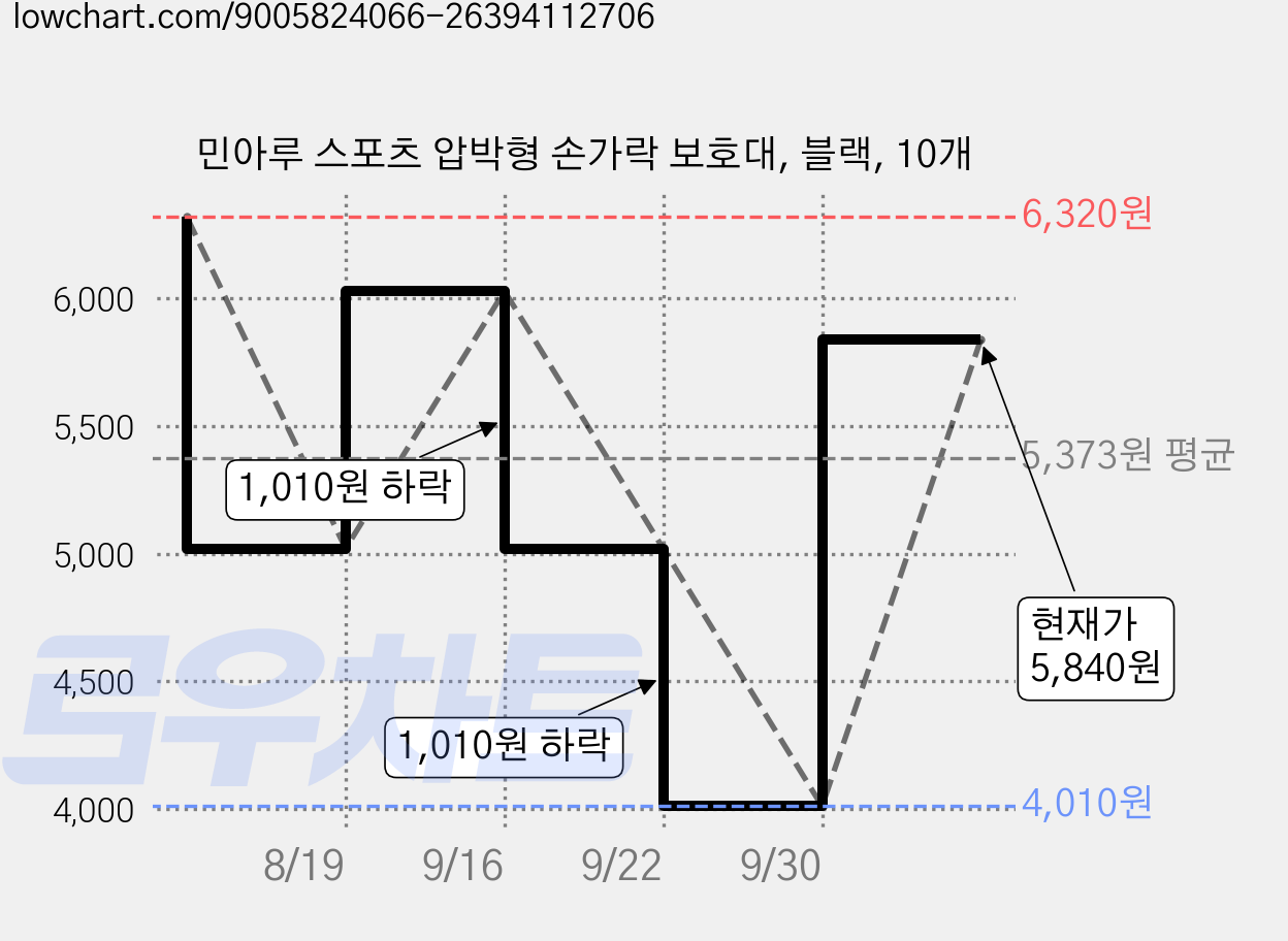 민아루 스포츠 압박형 손가락 보호대, 블랙, 10개 가격 변동 차트, 현재가 4,010원, 역대최저가