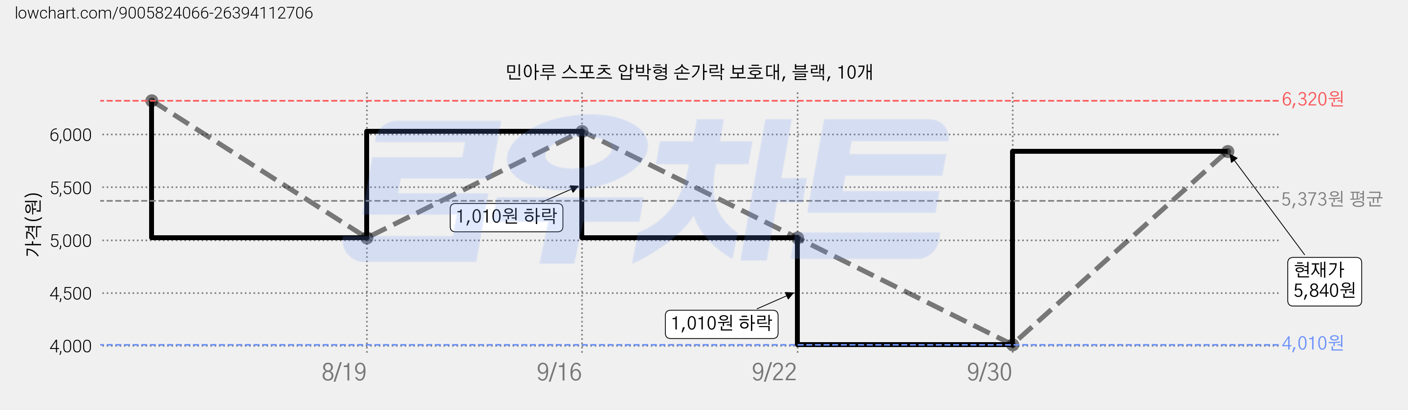 민아루 스포츠 압박형 손가락 보호대, 블랙, 10개 가격 변동 차트, 현재가 4,010원, 역대최저가