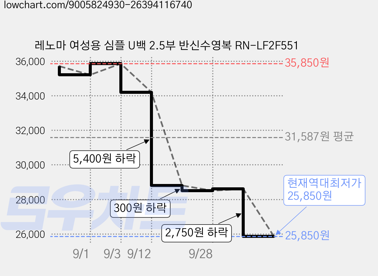 레노마 여성용 심플 U백 2.5부 반신수영복 RN-LF2F551 가격 변동 차트, 현재가 25,850원, 역대최저가