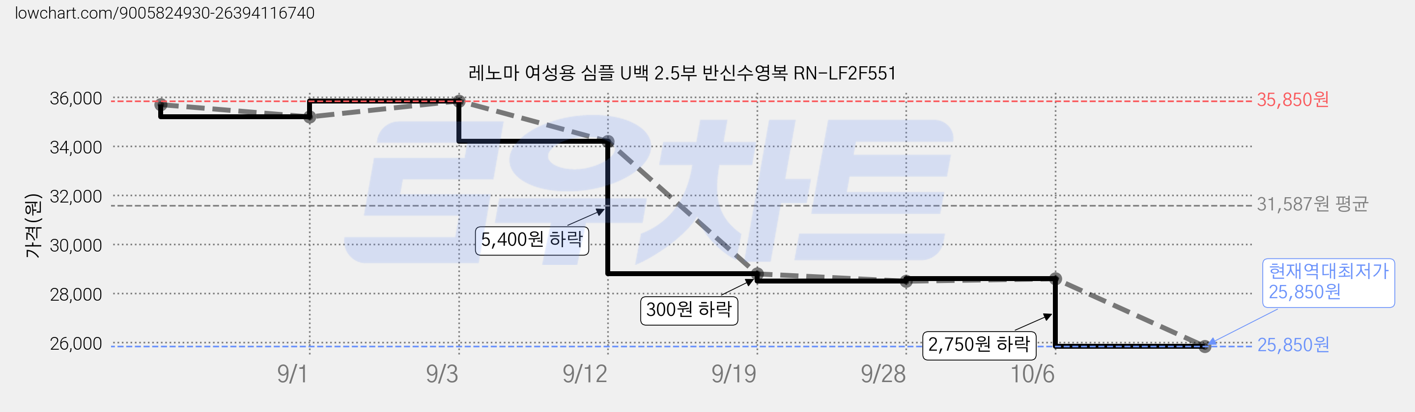 레노마 여성용 심플 U백 2.5부 반신수영복 RN-LF2F551 가격 변동 차트, 현재가 25,850원, 역대최저가