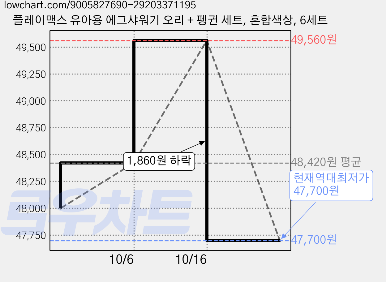 플레이맥스 유아용 에그샤워기 오리 + 펭귄 세트, 혼합색상, 6세트 가격 변동 차트, 현재가 47,700원, 역대최저가