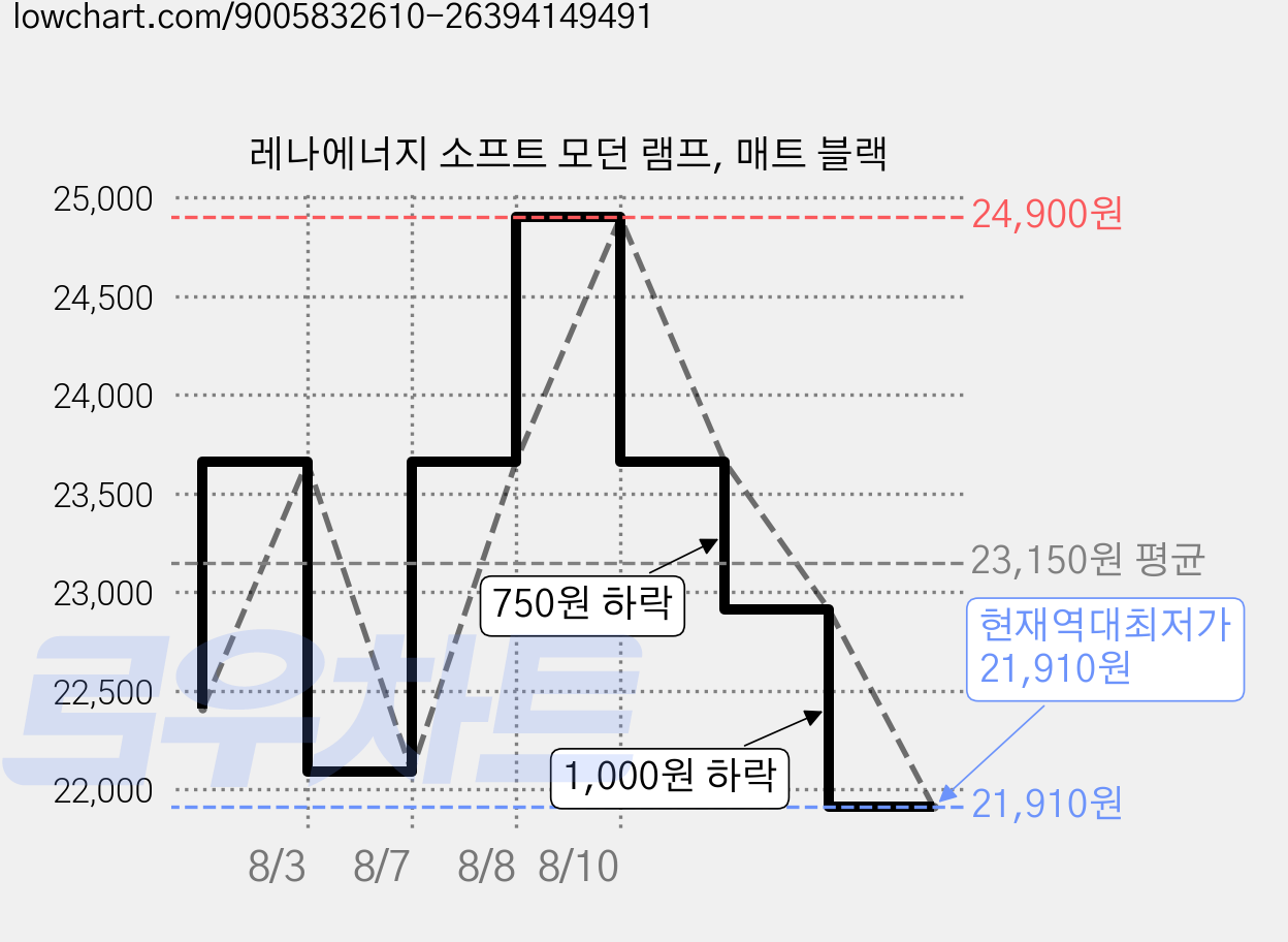 레나에너지 소프트 모던 램프, 매트 블랙 가격 변동 차트, 현재가 21,910원, 역대최저가
