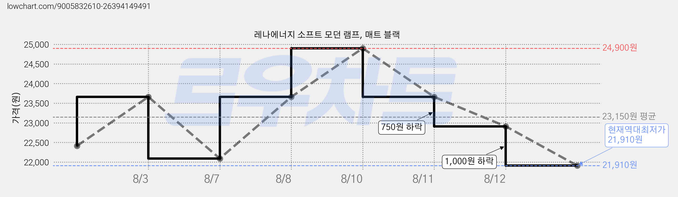 레나에너지 소프트 모던 램프, 매트 블랙 가격 변동 차트, 현재가 21,910원, 역대최저가