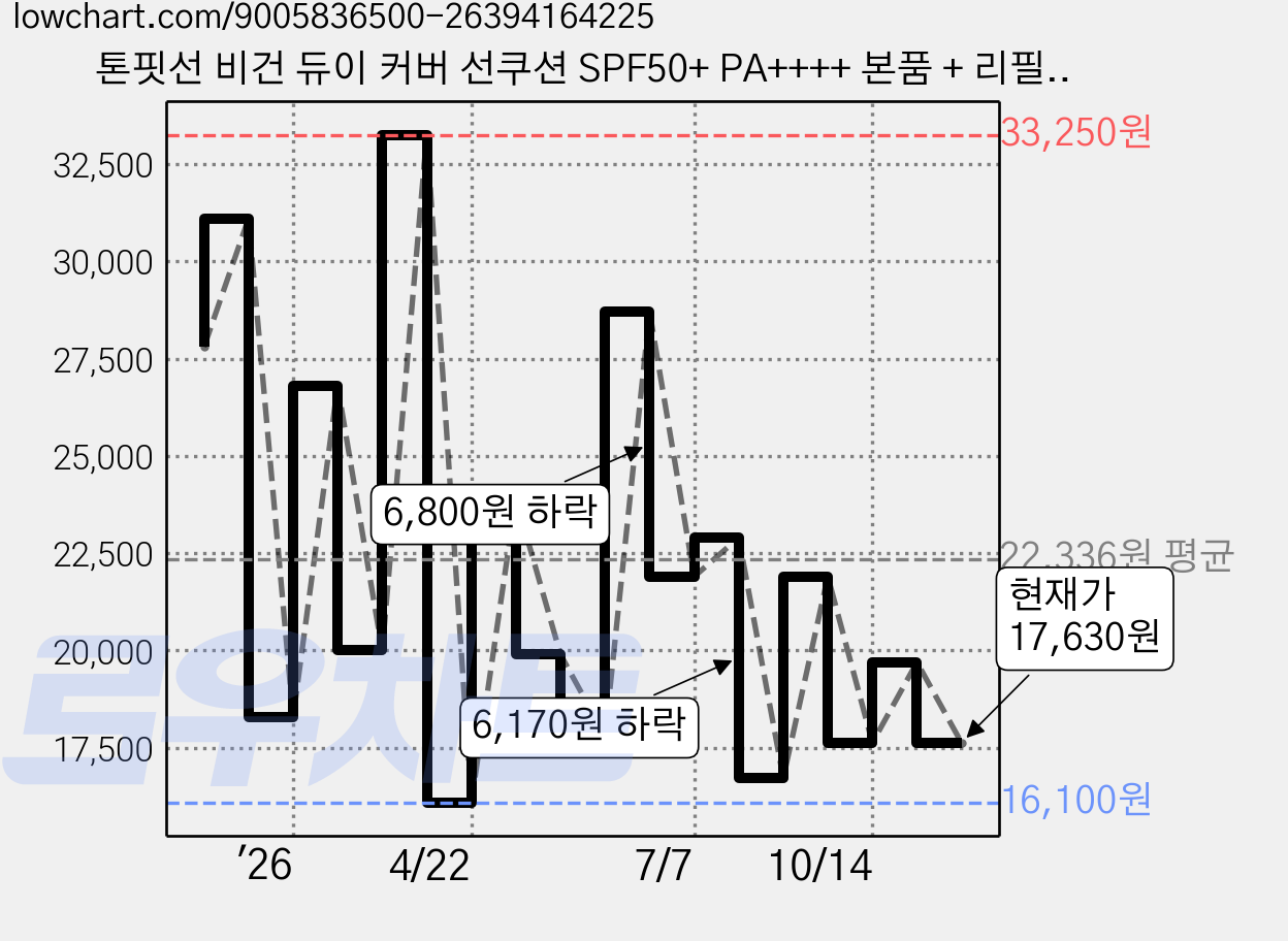 톤핏선 비건 듀이 커버 선쿠션 SPF50+ PA++++ 본품 + 리필 세트, 1개 가격 변동 차트, 현재가 17,630원, 관측 최저가 16,100원