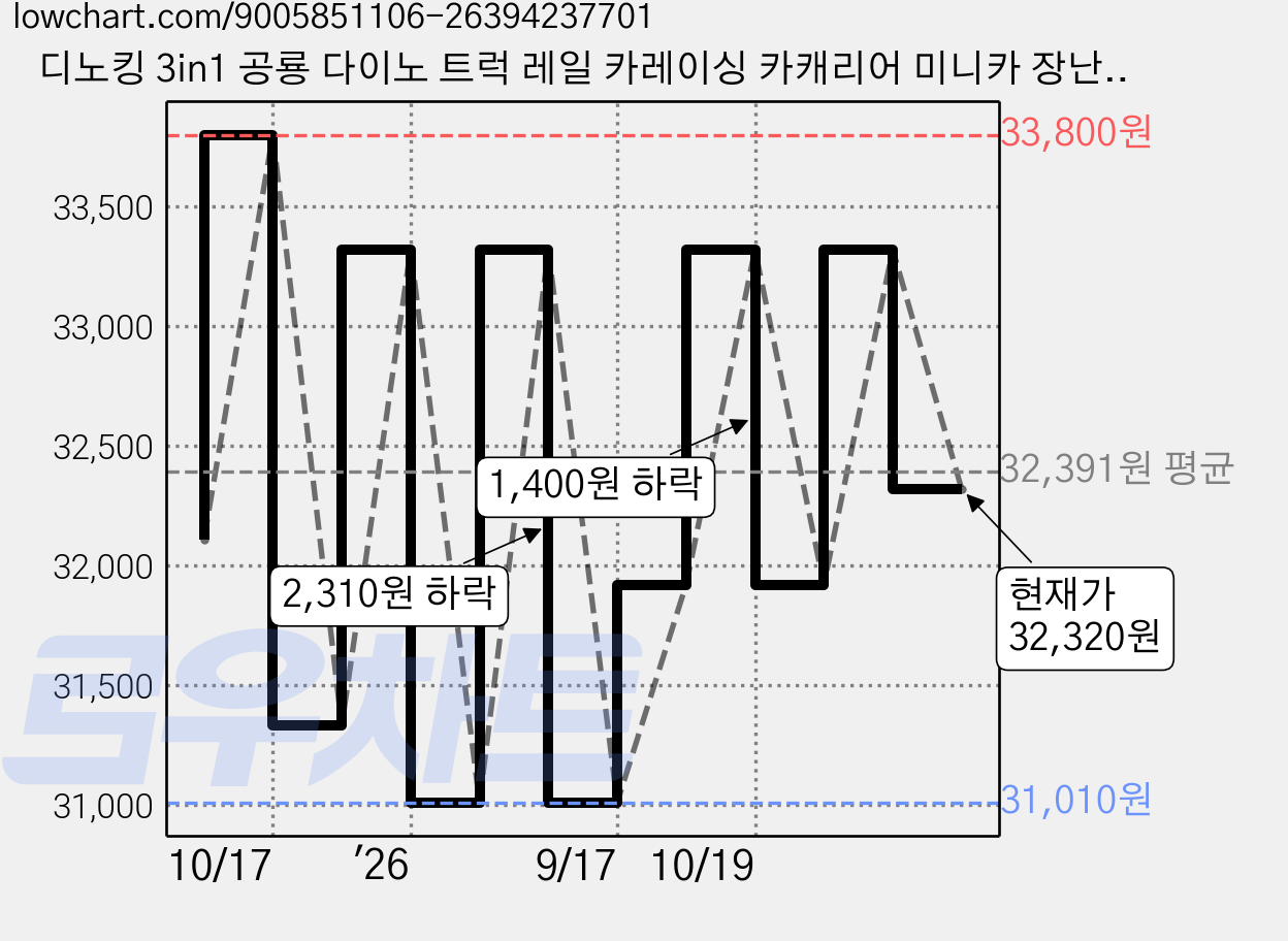 디노킹 3in1 공룡 다이노 트럭 레일 카레이싱 카캐리어 미니카 장난감 세트, 1개, 혼합색상 가격 변동 차트, 현재가 32,320원, 관측 최저가 31,010원