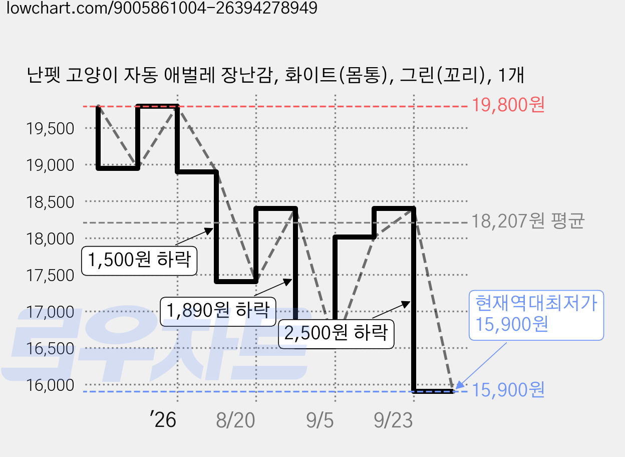 난펫 고양이 자동 애벌레 장난감, 화이트(몸통), 그린(꼬리), 1개 가격 변동 차트, 현재가 15,900원, 역대최저가