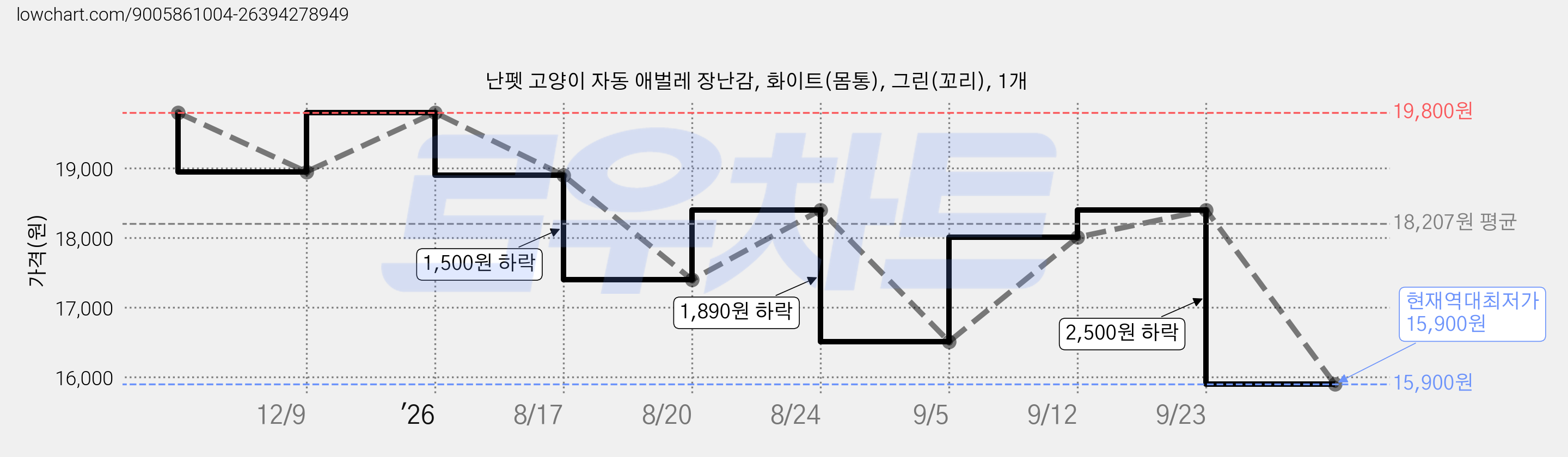 난펫 고양이 자동 애벌레 장난감, 화이트(몸통), 그린(꼬리), 1개 가격 변동 차트, 현재가 15,900원, 역대최저가