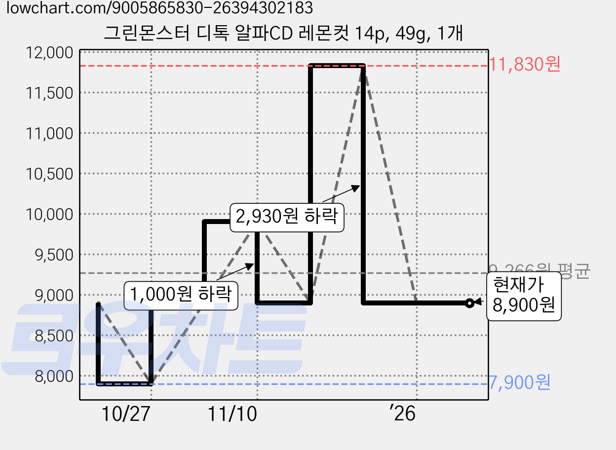 그린몬스터 디톡 알파CD 레몬컷 14p, 49g, 1개 가격 변동 차트, 현재가 8,900원, 관측 최저가 7,900원