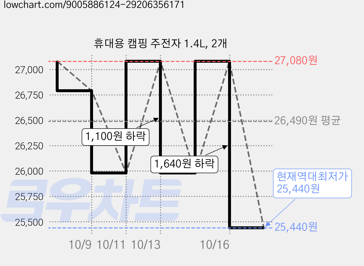 휴대용 캠핑 주전자 1.4L, 2개 가격 변동 차트, 현재가 25,440원, 역대최저가