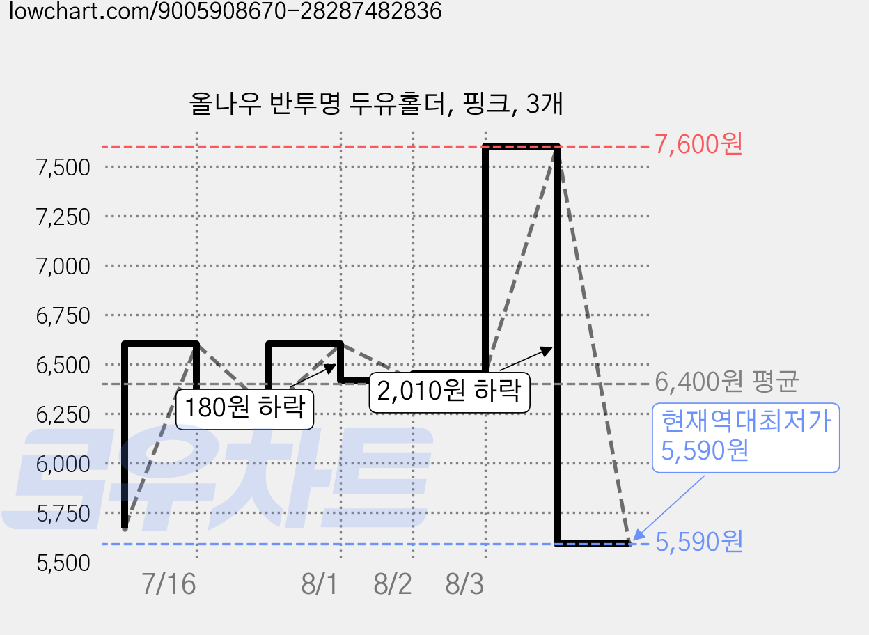 올나우 반투명 두유홀더, 핑크, 3개 가격 변동 차트, 현재가 5,590원, 역대최저가