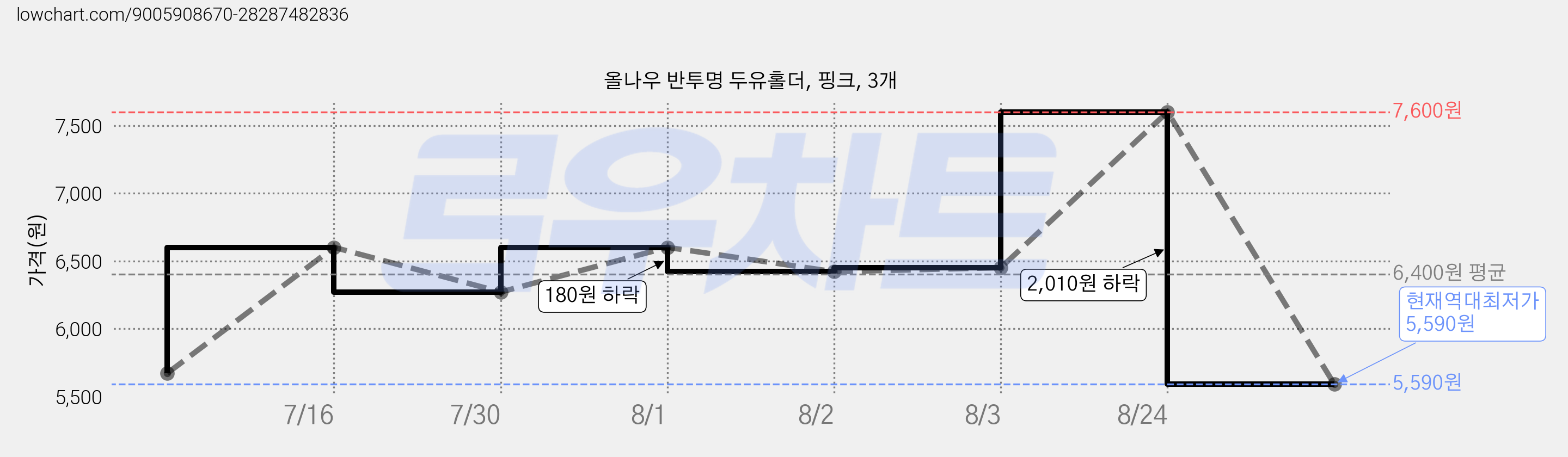올나우 반투명 두유홀더, 핑크, 3개 가격 변동 차트, 현재가 5,590원, 역대최저가