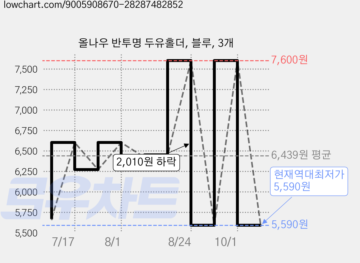 올나우 반투명 두유홀더, 블루, 3개 가격 변동 차트, 현재가 5,590원, 역대최저가