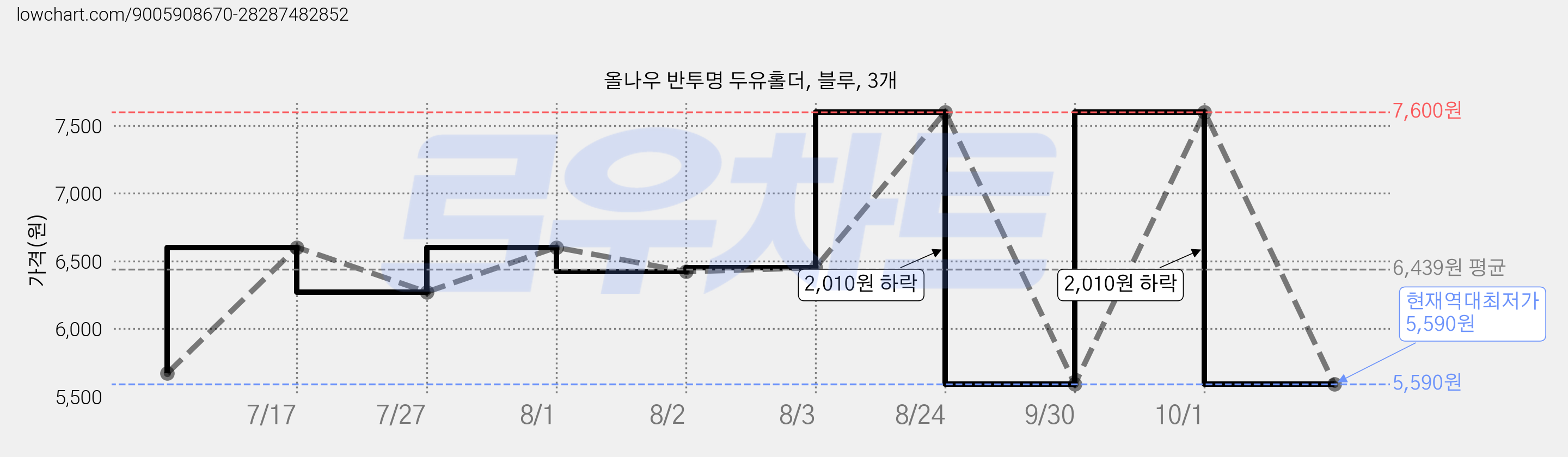 올나우 반투명 두유홀더, 블루, 3개 가격 변동 차트, 현재가 5,590원, 역대최저가