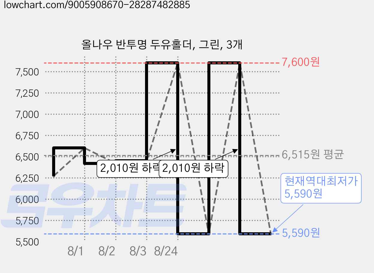 올나우 반투명 두유홀더, 그린, 3개 가격 변동 차트, 현재가 5,590원, 역대최저가