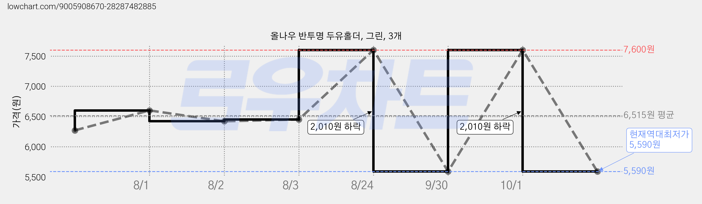 올나우 반투명 두유홀더, 그린, 3개 가격 변동 차트, 현재가 5,590원, 역대최저가