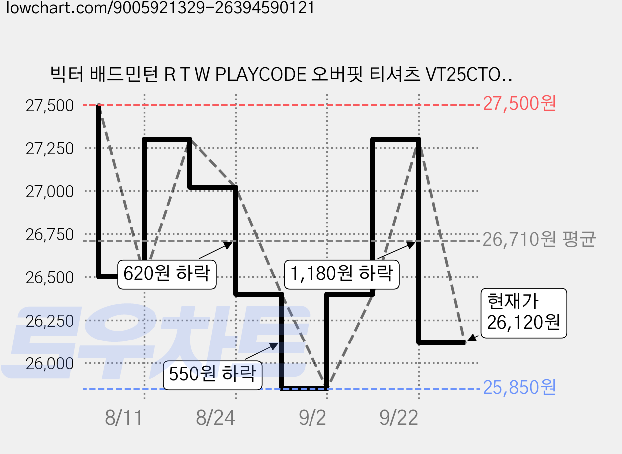 빅터 배드민턴 R T W PLAYCODE 오버핏 티셔츠 VT25CTO204U 가격 변동 차트, 현재가 26,120원, 관측 최저가 12,700원
