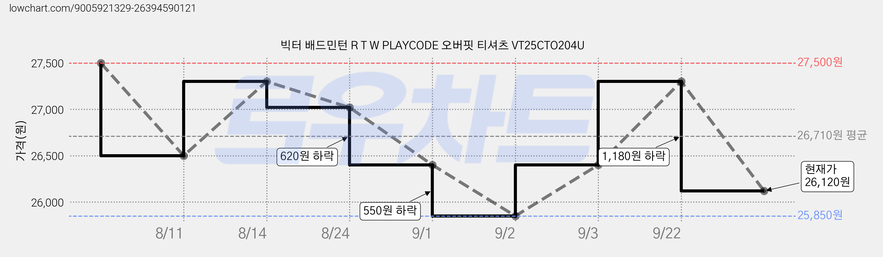 빅터 배드민턴 R T W PLAYCODE 오버핏 티셔츠 VT25CTO204U 가격 변동 차트, 현재가 26,120원, 관측 최저가 12,700원