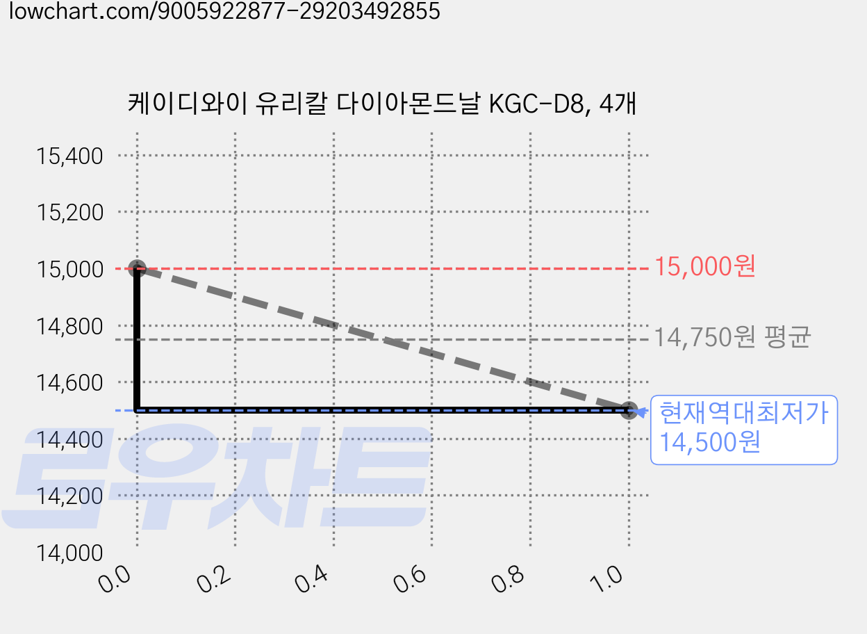 케이디와이 유리칼 다이아몬드날 KGC-D8, 4개 가격 변동 차트, 현재가 14,500원, 역대최저가
