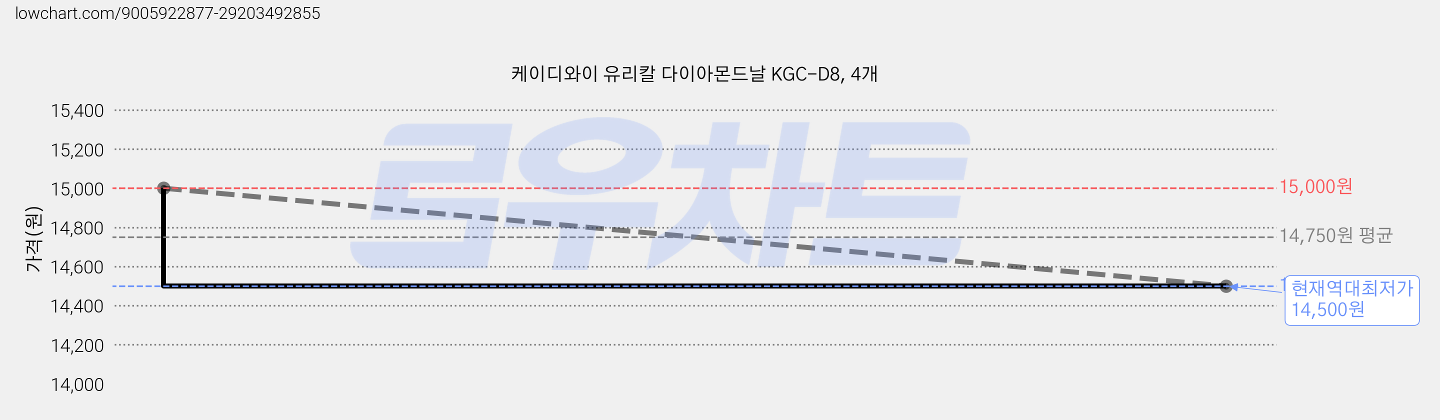 케이디와이 유리칼 다이아몬드날 KGC-D8, 4개 가격 변동 차트, 현재가 14,500원, 역대최저가
