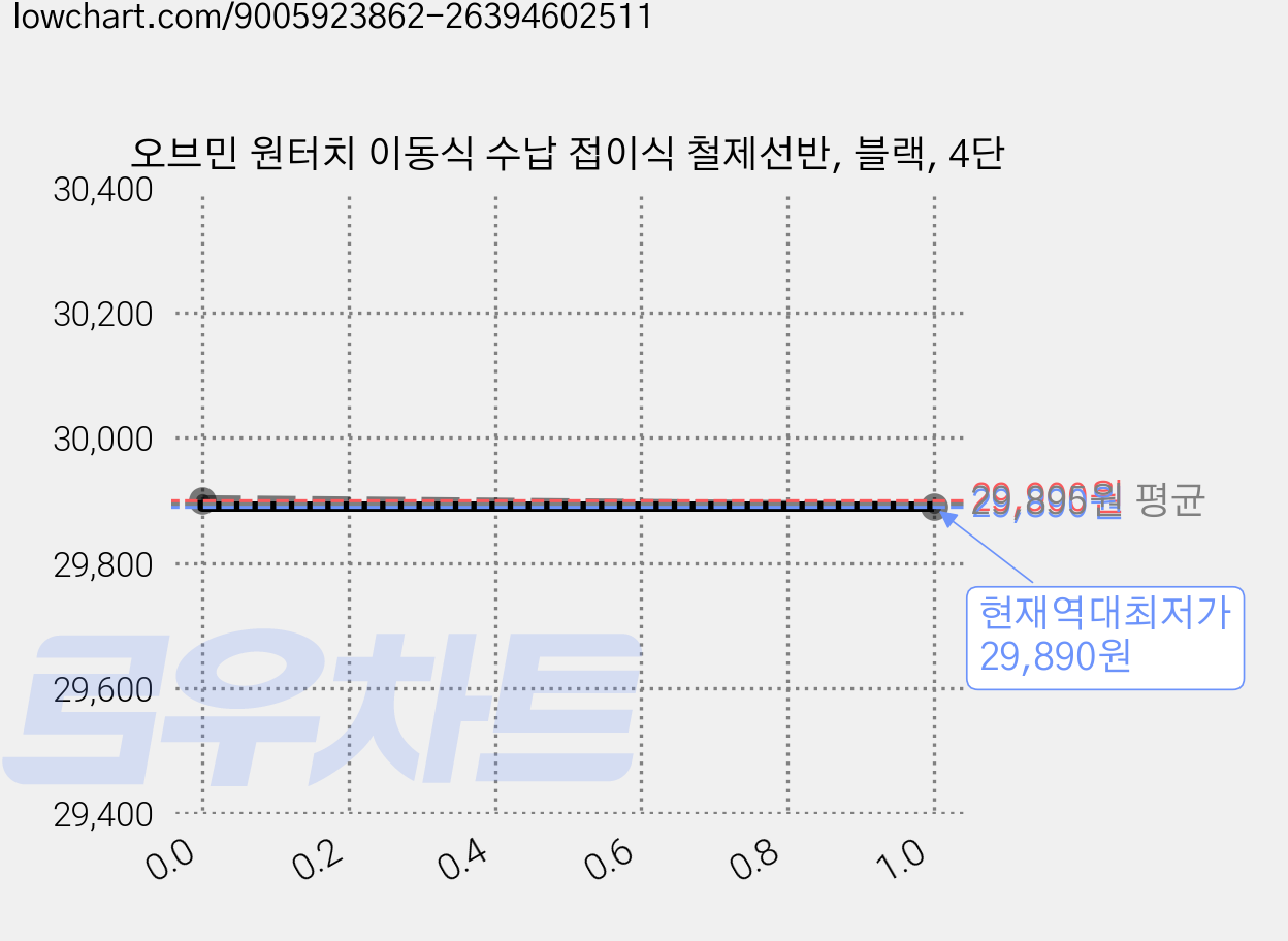 오브민 원터치 이동식 수납 접이식 철제선반, 블랙, 4단 가격 변동 차트, 현재가 29,890원, 역대최저가