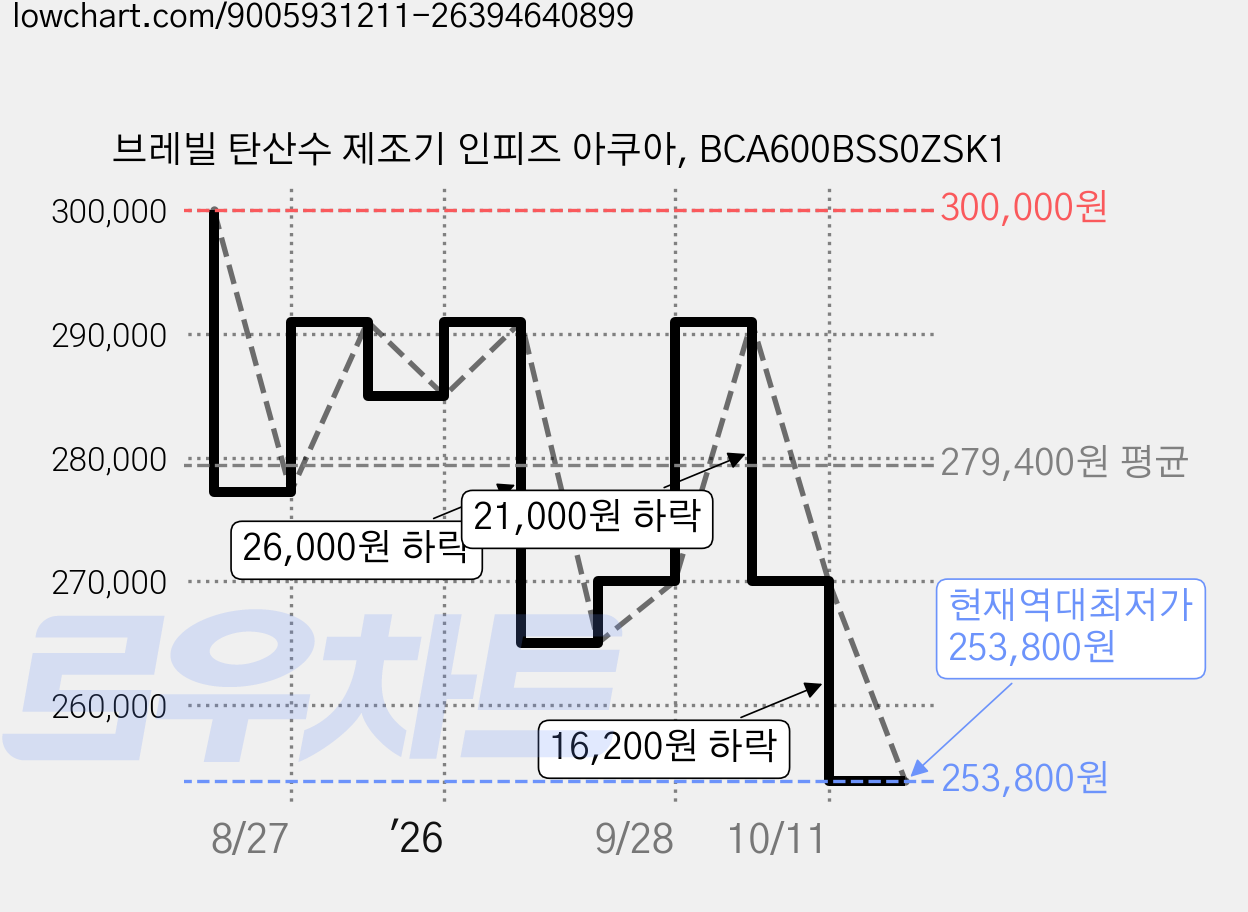 브레빌 탄산수 제조기 인피즈 아쿠아, BCA600BSS0ZSK1 가격 변동 차트, 현재가 253,800원, 역대최저가