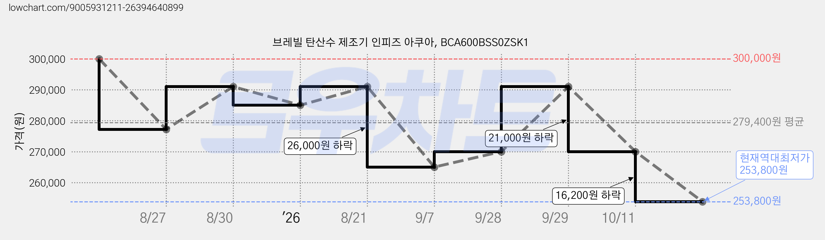 브레빌 탄산수 제조기 인피즈 아쿠아, BCA600BSS0ZSK1 가격 변동 차트, 현재가 253,800원, 역대최저가