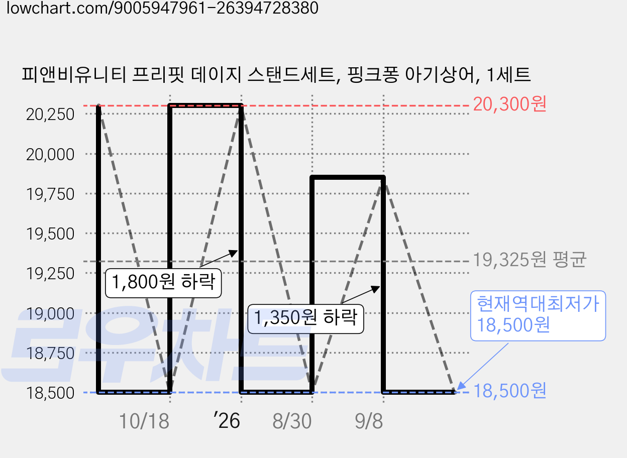 피앤비유니티 프리핏 데이지 스탠드세트, 핑크퐁 아기상어, 1세트 가격 변동 차트, 현재가 18,500원, 역대최저가