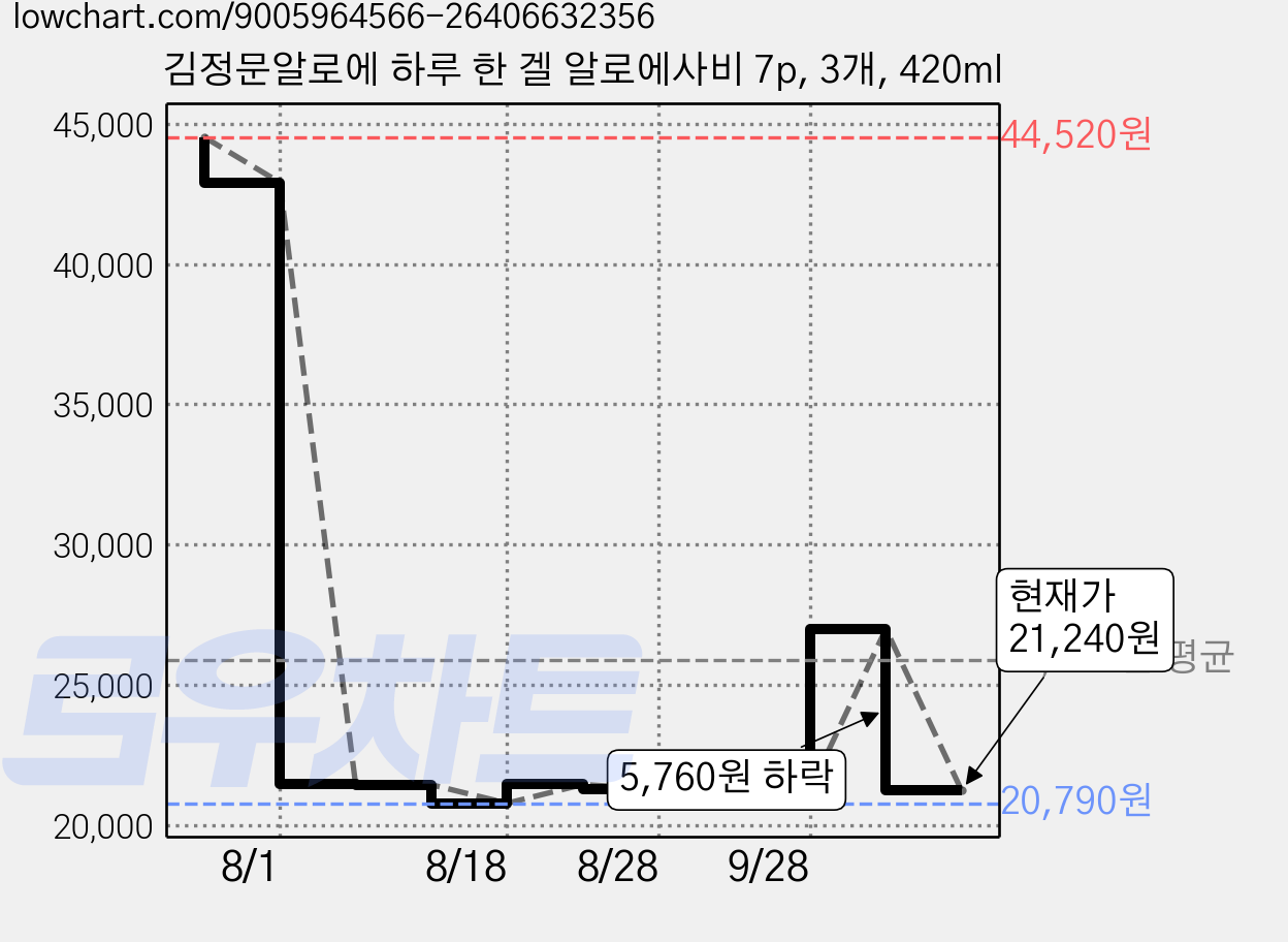 김정문알로에 하루 한 겔 알로에사비 7p, 3개, 420ml 가격 변동 차트, 현재가 21,240원, 관측 최저가 20,790원