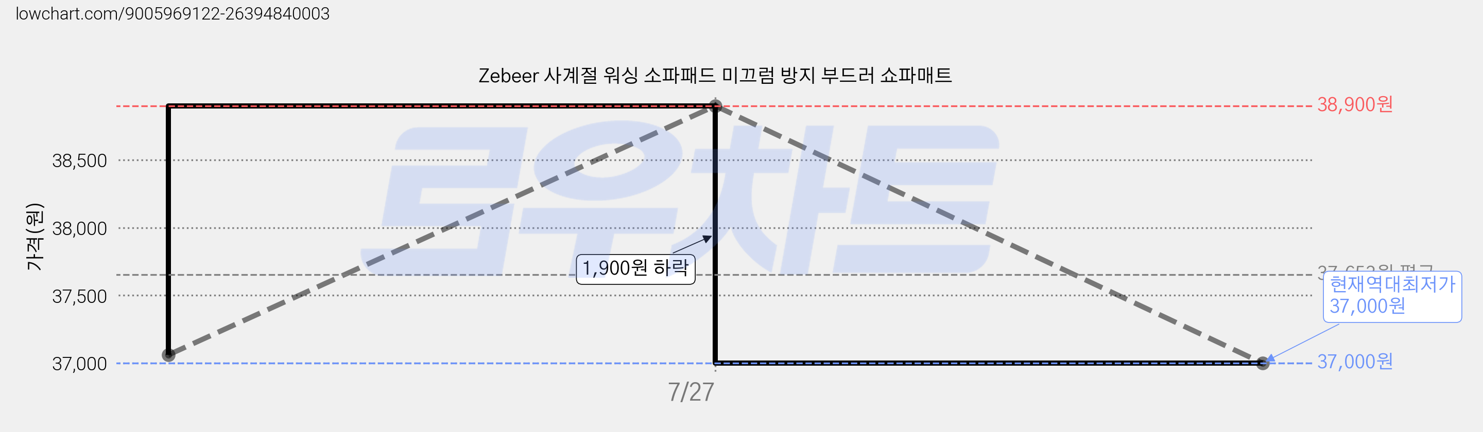 Zebeer 사계절 워싱 소파패드 미끄럼 방지 부드러 쇼파매트 가격 변동 차트, 현재가 37,000원, 역대최저가