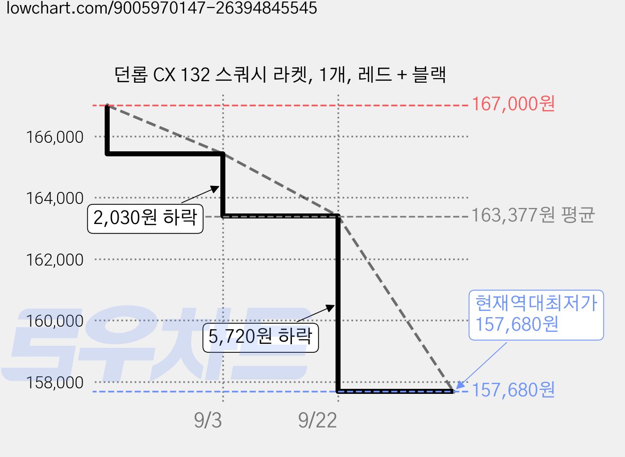 던롭 CX 132 스쿼시 라켓, 1개, 레드 + 블랙 가격 변동 차트, 현재가 157,680원, 역대최저가
