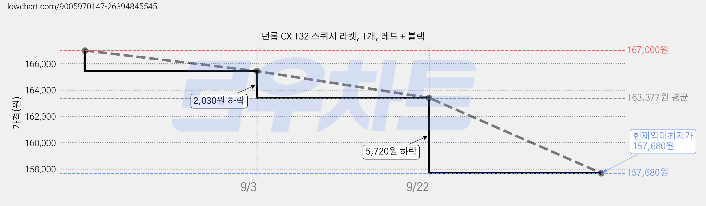 던롭 CX 132 스쿼시 라켓, 1개, 레드 + 블랙 가격 변동 차트, 현재가 157,680원, 역대최저가