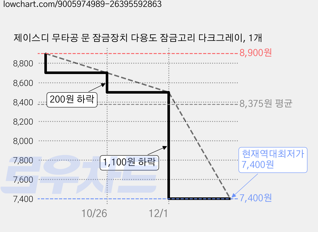 제이스디 무타공 문 잠금장치 다용도 잠금고리 다크그레이, 1개 가격 변동 차트, 현재가 7,400원, 역대최저가
