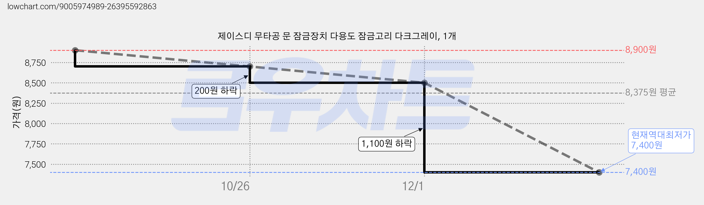 제이스디 무타공 문 잠금장치 다용도 잠금고리 다크그레이, 1개 가격 변동 차트, 현재가 7,400원, 역대최저가