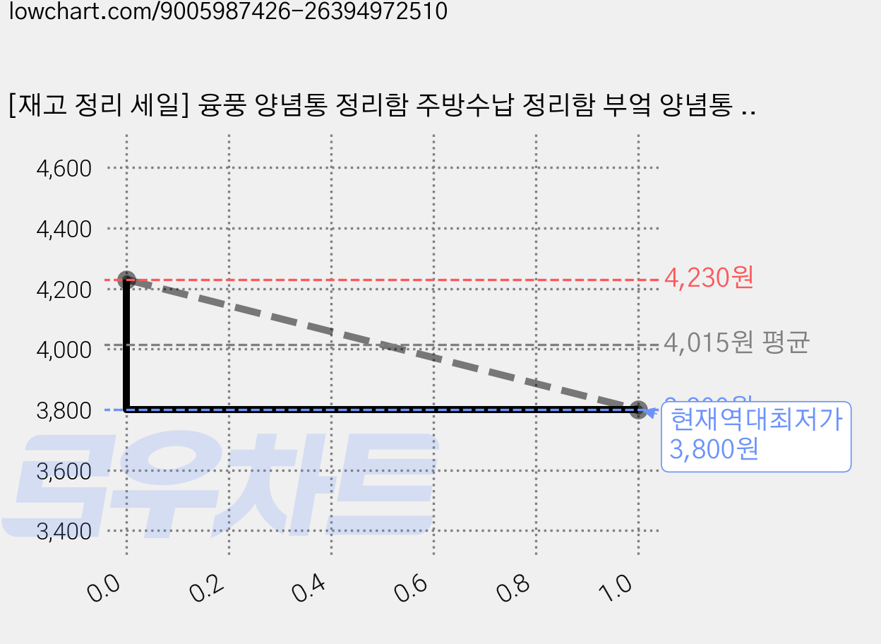 [재고 정리 세일] 융풍 양념통 정리함 주방수납 정리함 부엌 양념통 정리대, 1개, 녹색 가격 변동 차트, 현재가 3,800원, 역대최저가
