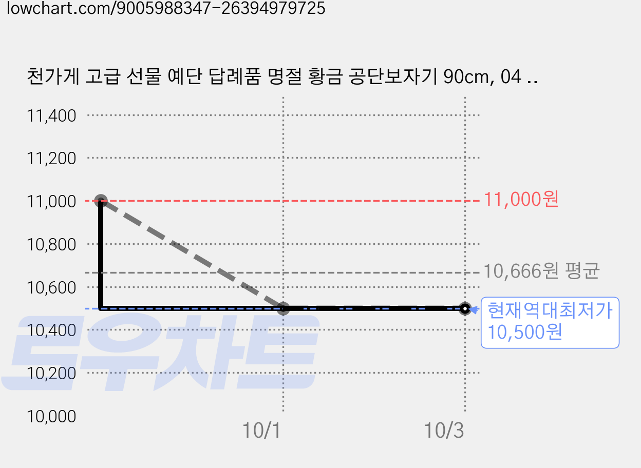 천가게 고급 선물 예단 답례품 명절 황금 공단보자기 90cm, 04 골드브라운, 10개 가격 변동 차트, 현재가 10,500원, 역대최저가