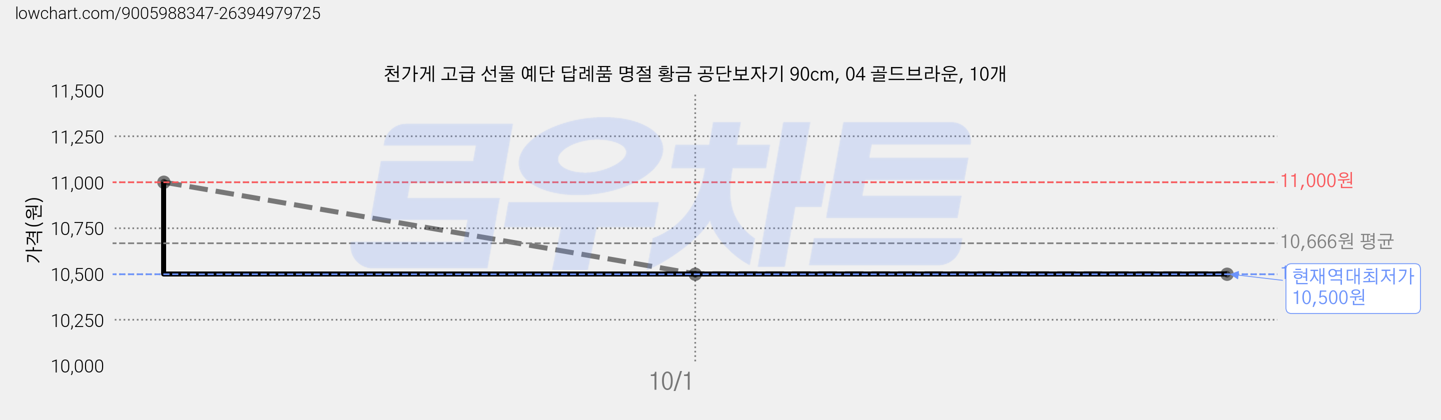 천가게 고급 선물 예단 답례품 명절 황금 공단보자기 90cm, 04 골드브라운, 10개 가격 변동 차트, 현재가 10,500원, 역대최저가