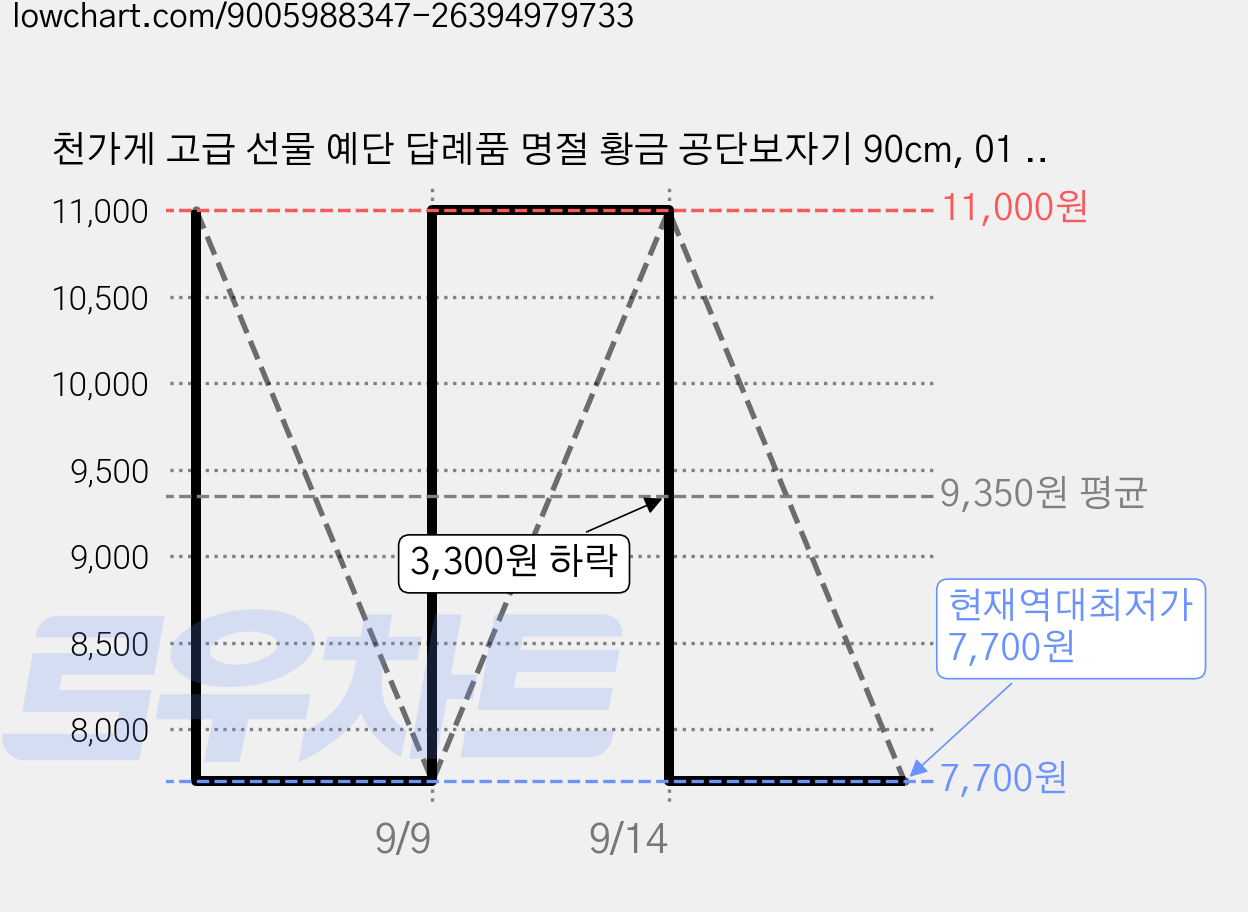 천가게 고급 선물 예단 답례품 명절 황금 공단보자기 90cm, 01 골드, 10개 가격 변동 차트, 현재가 7,700원, 역대최저가