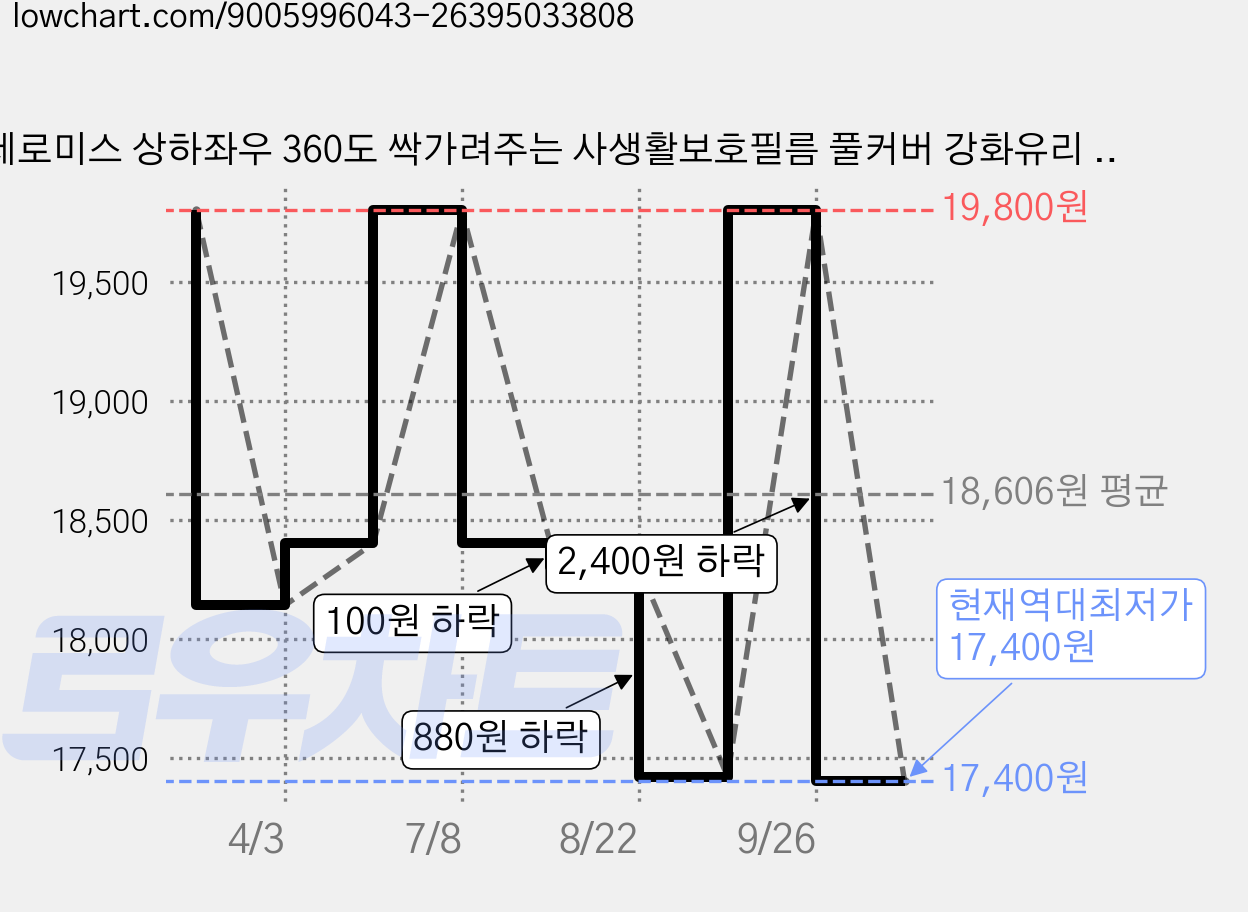 제로미스 상하좌우 360도 싹가려주는 사생활보호필름 풀커버 강화유리 실패없이 먼지없이 쉽게 붙히는 휴대폰 액정보호필름+부착가이드 2P 1세트 가격 변동 차트, 현재가 17,400원, 역대최저가