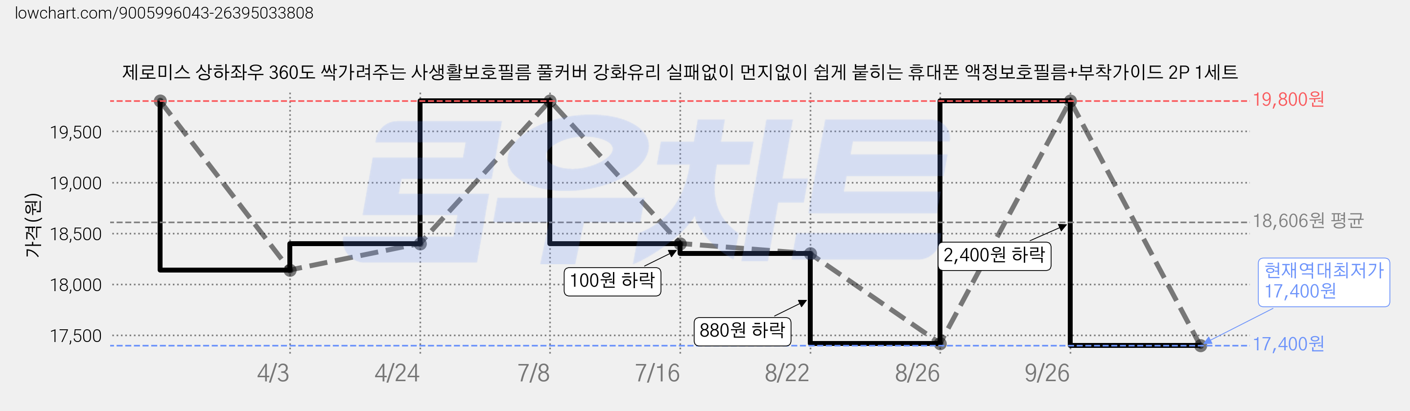 제로미스 상하좌우 360도 싹가려주는 사생활보호필름 풀커버 강화유리 실패없이 먼지없이 쉽게 붙히는 휴대폰 액정보호필름+부착가이드 2P 1세트 가격 변동 차트, 현재가 17,400원, 역대최저가