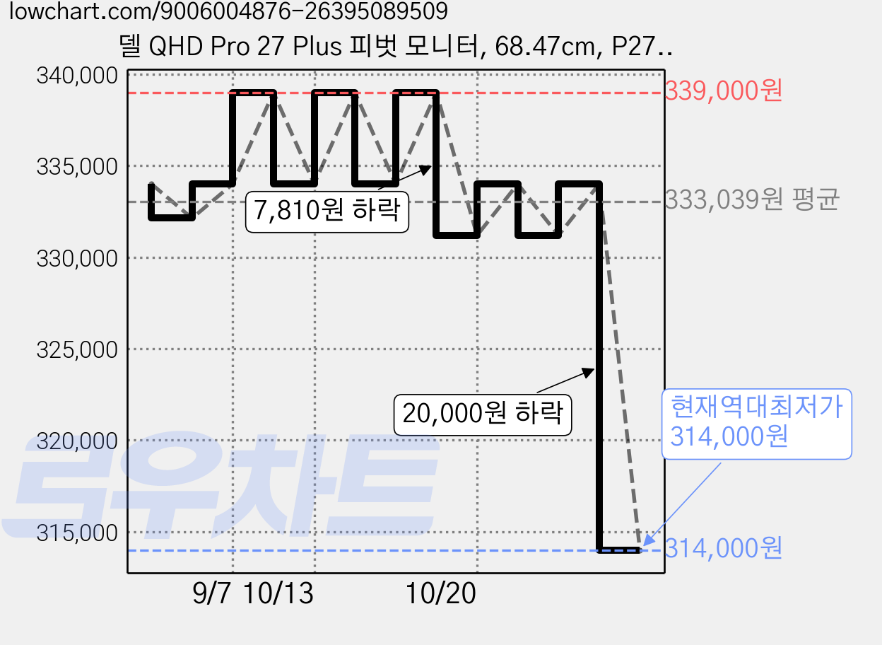 델 QHD Pro 27 Plus 피벗 모니터, 68.47cm, P2725D 가격 변동 차트, 현재가 314,000원, 역대최저가