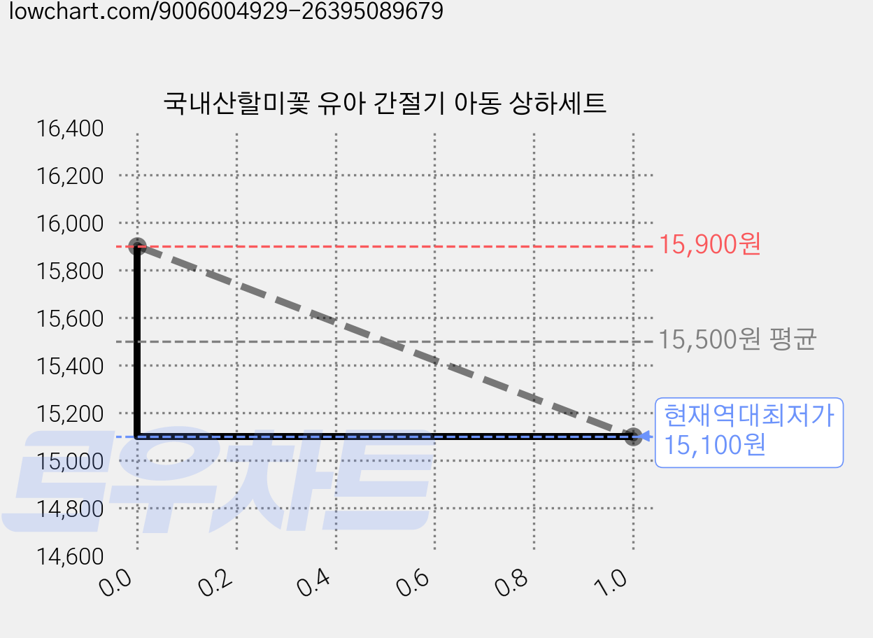 국내산할미꽃 유아 간절기 아동 상하세트 가격 변동 차트, 현재가 15,100원, 역대최저가