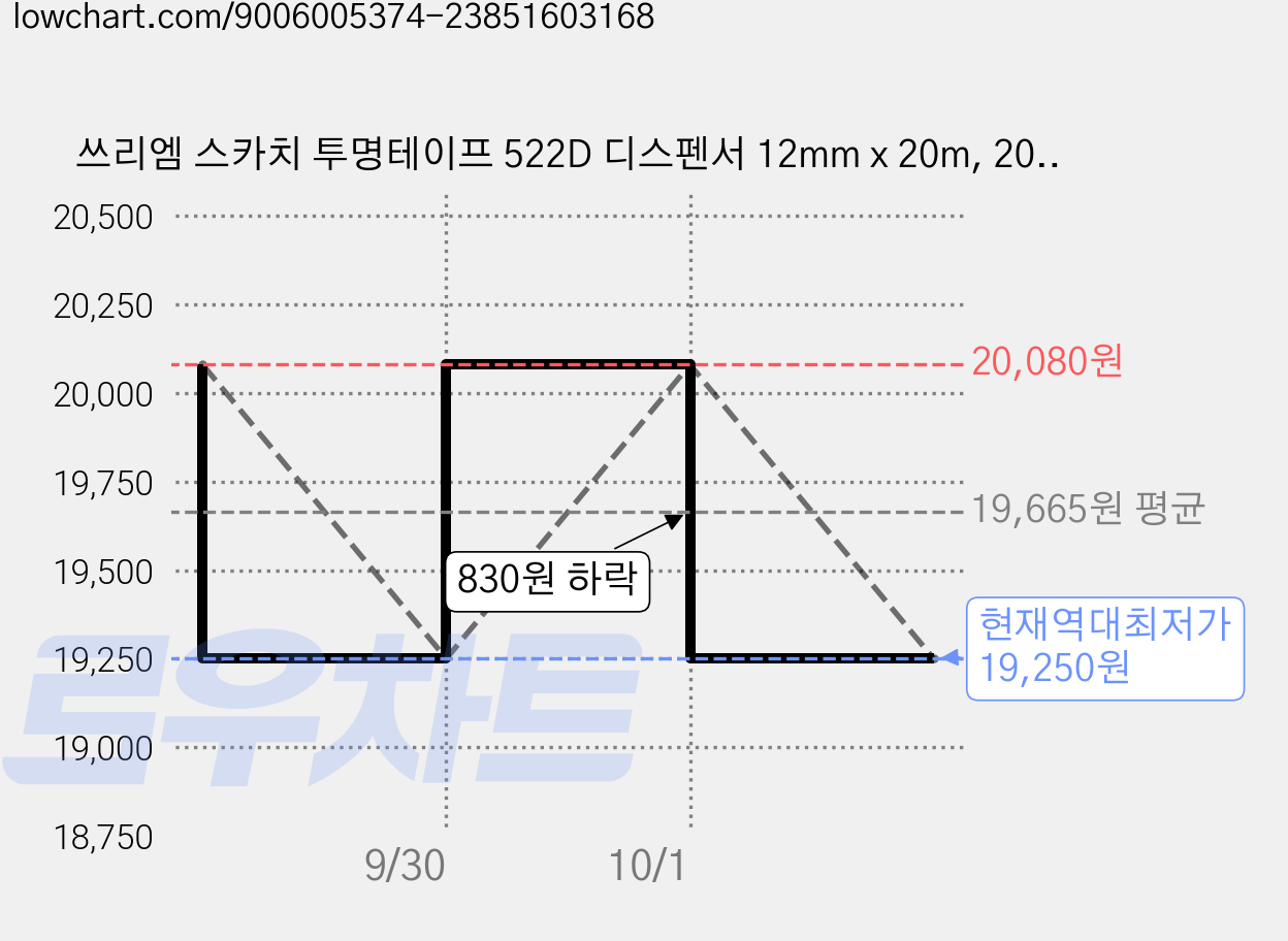 쓰리엠 스카치 투명테이프 522D 디스펜서 12mm x 20m, 20개 가격 변동 차트, 현재가 19,250원, 역대최저가