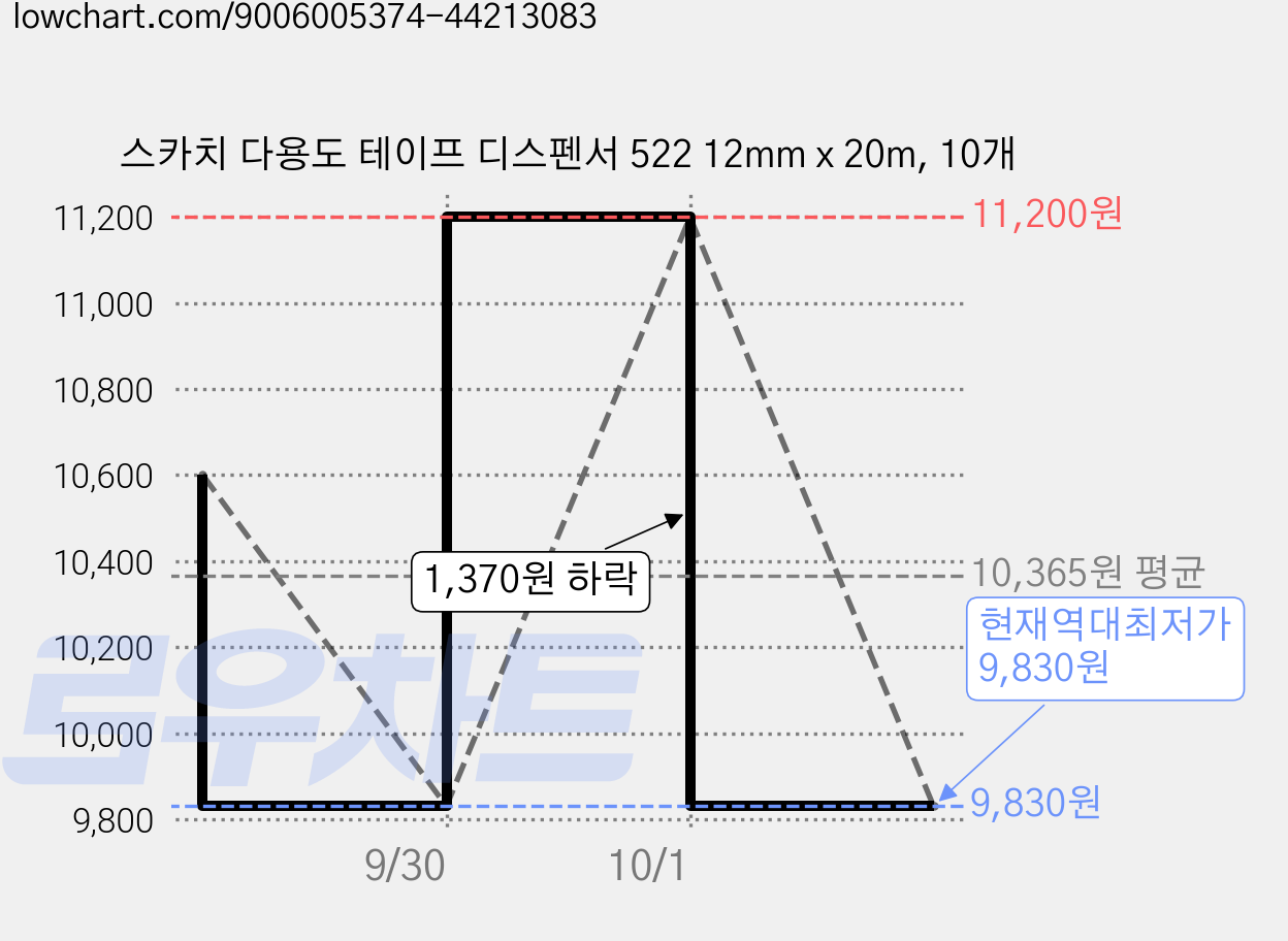스카치 다용도 테이프 디스펜서 522 12mm x 20m, 10개 가격 변동 차트, 현재가 9,830원, 역대최저가
