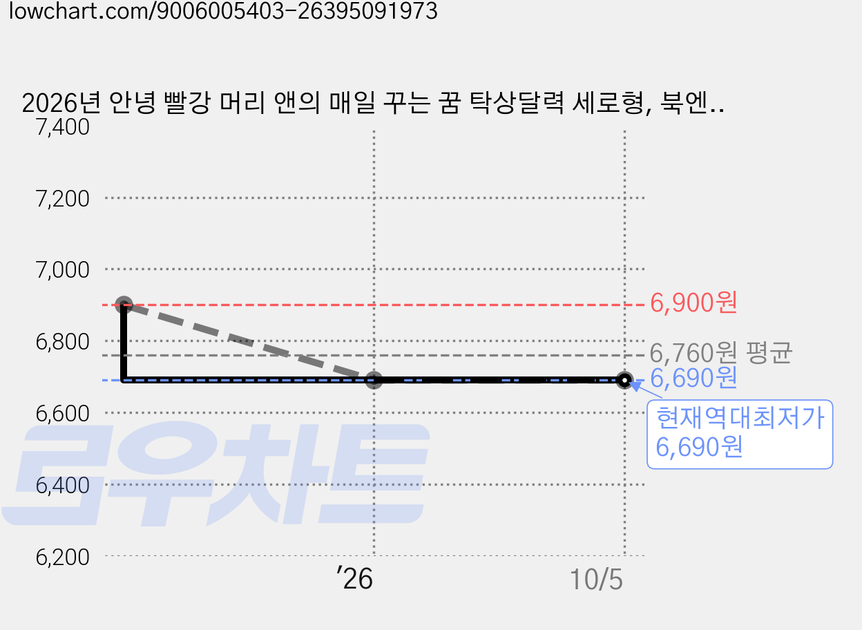 2026년 안녕 빨강 머리 앤의 매일 꾸는 꿈 탁상달력 세로형, 북엔, 편집부 가격 변동 차트, 현재가 6,690원, 역대최저가