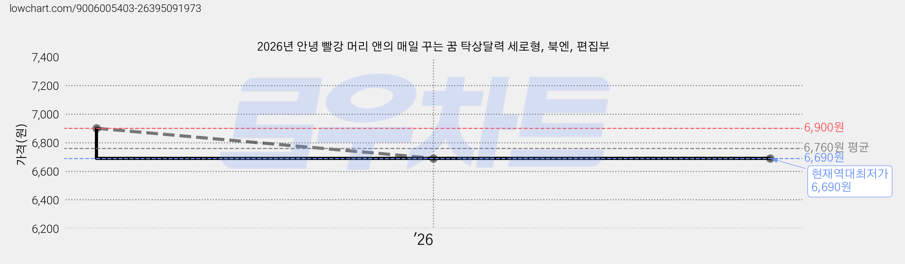 2026년 안녕 빨강 머리 앤의 매일 꾸는 꿈 탁상달력 세로형, 북엔, 편집부 가격 변동 차트, 현재가 6,690원, 역대최저가