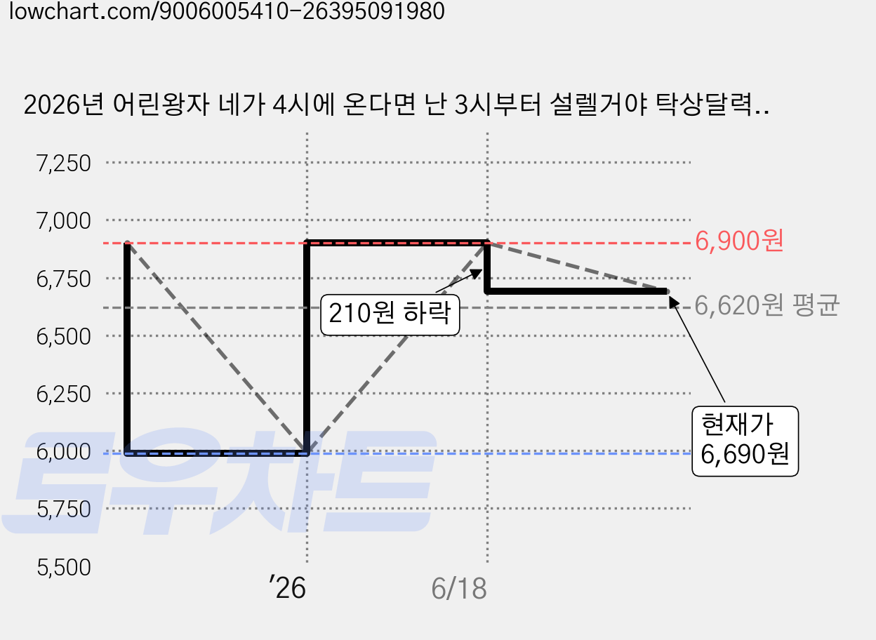2026년 어린왕자 네가 4시에 온다면 난 3시부터 설렐거야 탁상달력 가로형, 북엔, 편집부 가격 변동 차트, 현재가 6,690원, 관측 최저가 5,990원