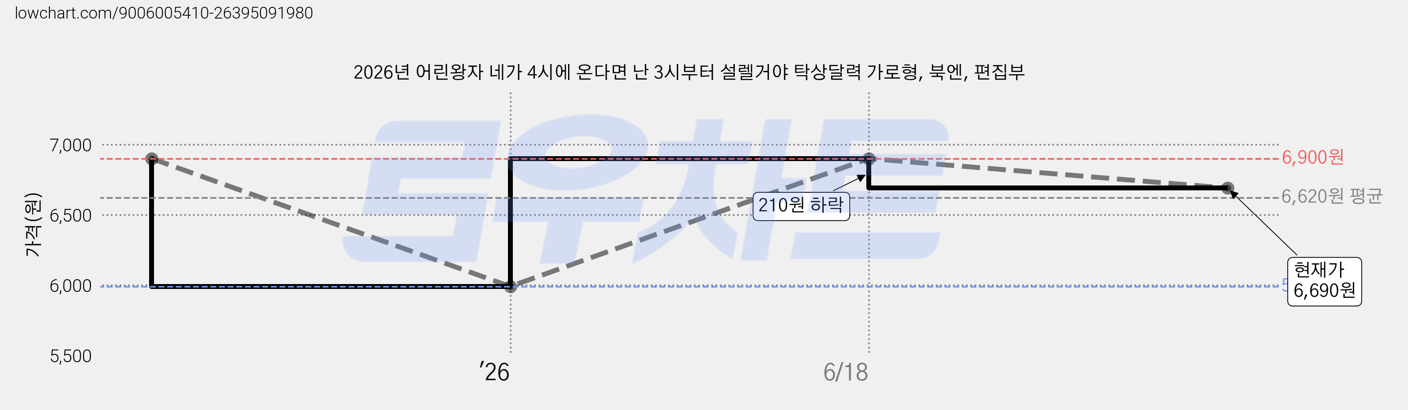 2026년 어린왕자 네가 4시에 온다면 난 3시부터 설렐거야 탁상달력 가로형, 북엔, 편집부 가격 변동 차트, 현재가 6,690원, 관측 최저가 5,990원